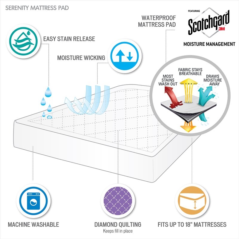 Serenity 3M Scotchgard Waterproof Down Alternative Mattress Pad - Image 2